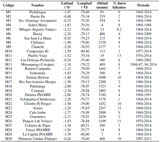 Características de las 30 estaciones en la
cuenca del río Guayas: nombre, ubicación geográfica y datos faltantes