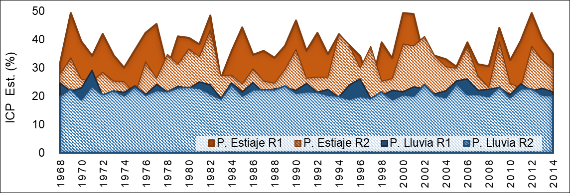  Serie anual de índice de concentración
de la precipitación estacional (ICPEstac.)
para el periodo (P.) de estiaje (junio a noviembre) y de lluvia
(diciembre-mayo), 1968-2014 para la R1 y R2.