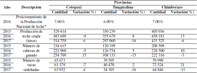 Descripción de las características de la producción lechera en la zona Sierra centro del Ecuador entre los años 2015 y 2017.