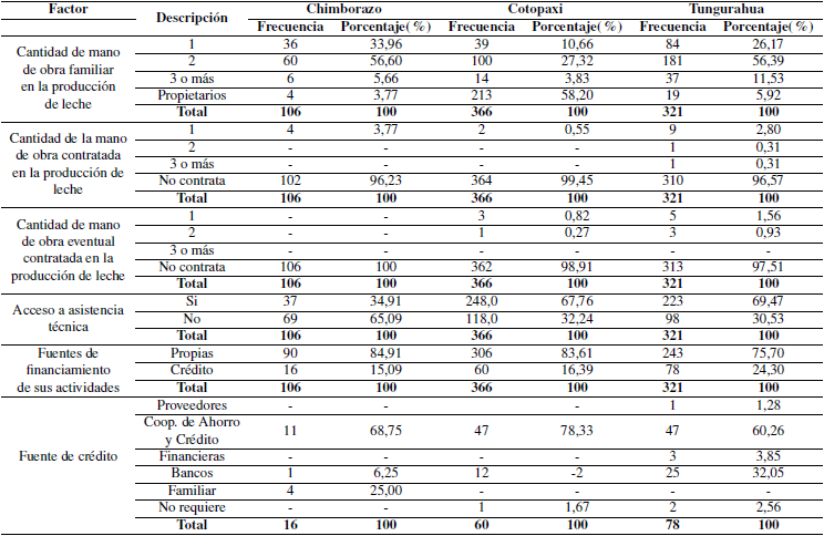 Identificación de los factores socioeconómicos por provincia, según información recopilada en el año 2018