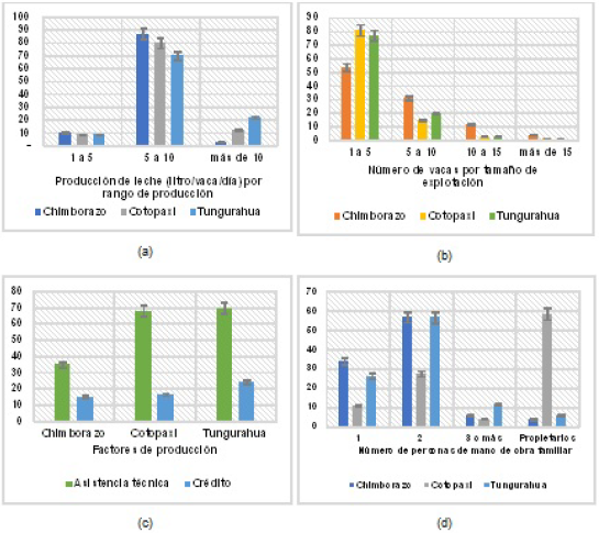 Resumen de los datos obtenidos de la muestra de las provincias de Chimborazo, Cotopaxi y Tungurahua (a) Producción de leche por rango de producción, (b) Número de vacas por tamaño de explotación, (c) Factores de producción que tienen acceso los productores, y (d) Número de personas de mano de obra familiar