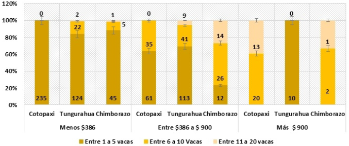 Rango de unidades bovinas y nivel de ingresos por la venta de leche por provincia