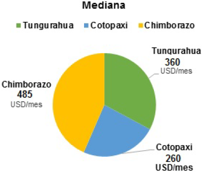 Comparativo de ingreso familiar por producción lechera por provincia