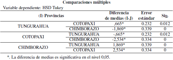 Resultados del análisis de correlación por número de vacas por hato