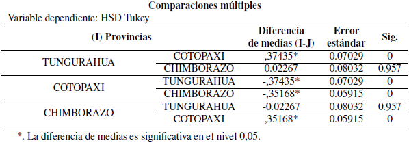 Resultados del análisis de correlación por cantidad de hectáreas de pasto cultivadas