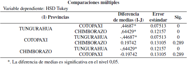Resultados del análisis de correlación por cantidad de hectáreas de pastos naturales
