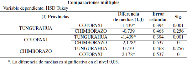 Resultados del análisis de correlación en las tres provincias por cantidad de ganado de raza Holstein