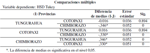 Resultados del análisis de correlación para las tres provincias por acceso a asistencia técnica