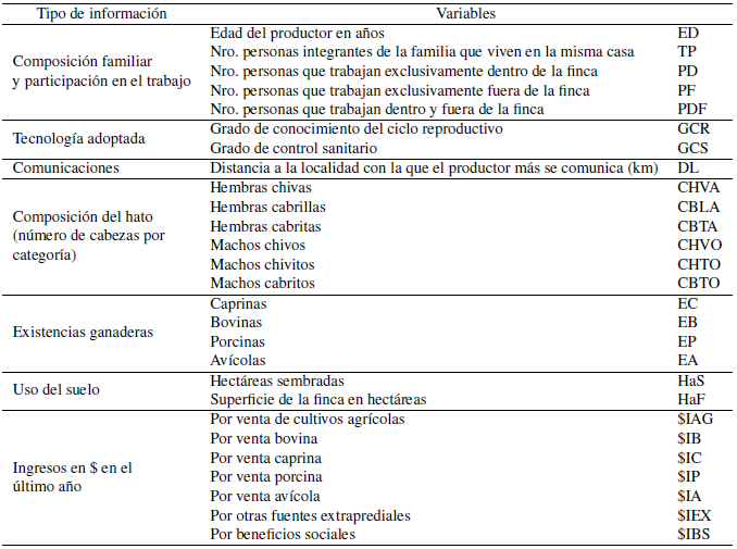 Variables cuantitativas relacionadas con los aspectos socio-cultural, productivo y económico