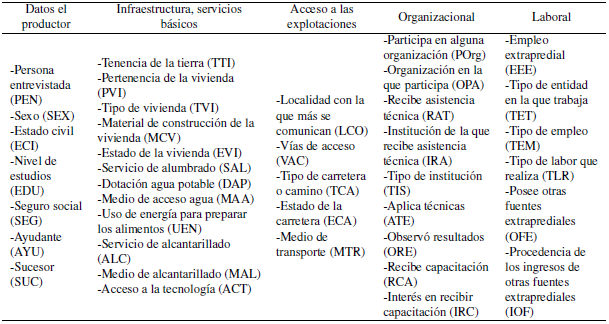 Variables cualitativas relacionadas con los aspectos socio-cultural y económico