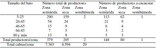 Número total de productores de cabras y productores a encuestar por zonas según tamaño del hato