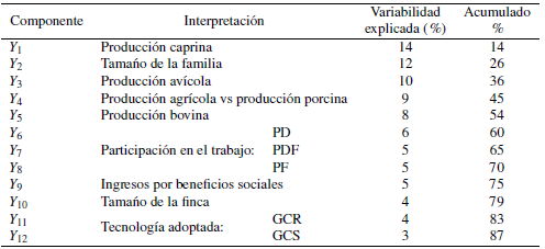 Interpretación de las doce primeras componentes principales