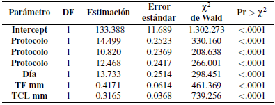 Coeficientes estimados y método de máxima verosimilitud