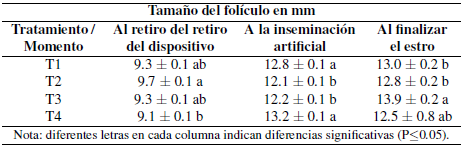 Dinámica folicular (mm) en los cuatro protocolos utilizados en vacas Brown Swiss y sus cruzas. Promedios y errores estándar