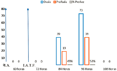 Respuesta de ovulación y tasa de preñez con tratamiento J-Synch con eCG.