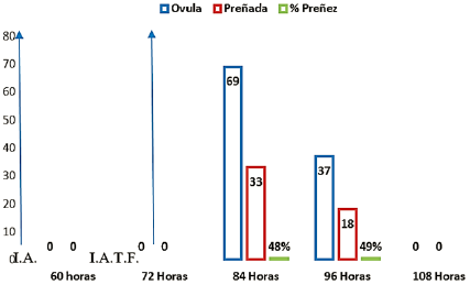 Respuesta de ovulación y tasa de preñez con tratamiento J-Synch sin eCG.