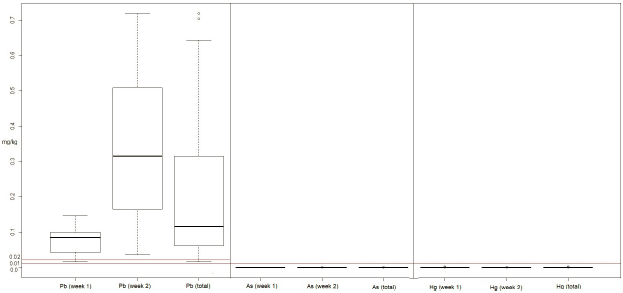 Diagrama de caja de Pb, Hg, y As en la leche cruda analizada