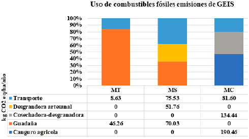Participación de GEIs por parte de la maquinaria y transporte.