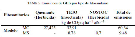 Emisiones de GEIs por tipo de fitosanitario