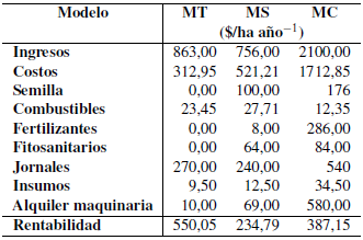 Balance de costos por la producción de maíz por modelo estudiado.