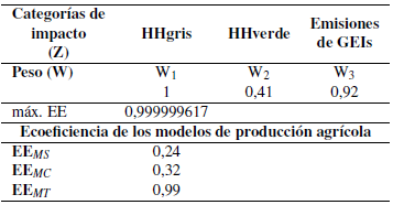 Ecoeficiencia de los modelos de producción de maíz