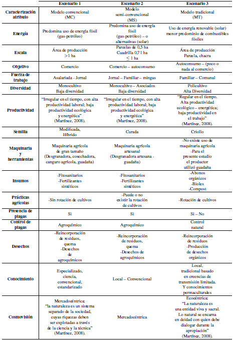 Caracterización de los modelos de producción de maíz en Shushufindi