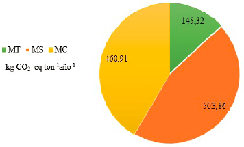 Emisiones de GEIs por los modelos estuadiados (kg CO2eq ton-1 año-1)