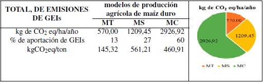 Total de emisiones procedentes de los modelos estudiados