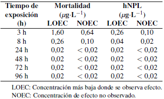 Concentración más baja donde se observa efecto (LOEC) y concentración de efecto no observado (NOEC) para parámetros letales (mortalidad) y subletales en base a la hNPL (hipoactividad natatoria) en Cryphiops caementarius para el fipronil a seis diferentes tiempos de exposición.