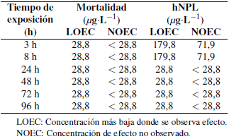 Concentración más baja donde se observa efecto (LOEC) y concentración de efecto no observado (NOEC) para parámetros letales (mortalidad) y subletales en base a la hNPL (hipoactividad natatoria) en Cryphiops caementarius para el imidacloprid a diferentes tiempos de exposición.