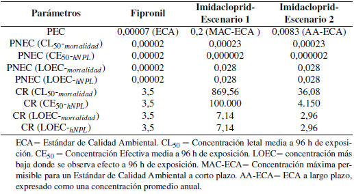 Valores de PEC (Evaluación de la Exposición), PNEC (concentración prevista sin efecto conocido) para determinar el CR (Cociente de riesgo) de los insecticidas fipronil e imidacloprid empleando al camarón de rio Cryphiops caementarius.