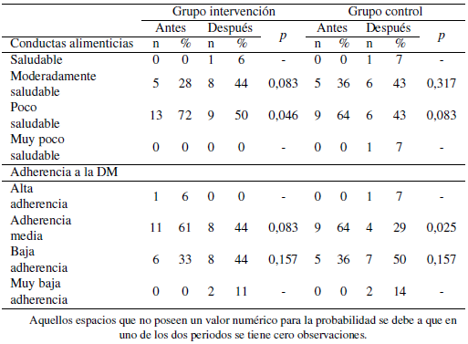 Distribucin del grupo con intervenciones y el control en las dos tomas de datos, con prueba McNemar.
