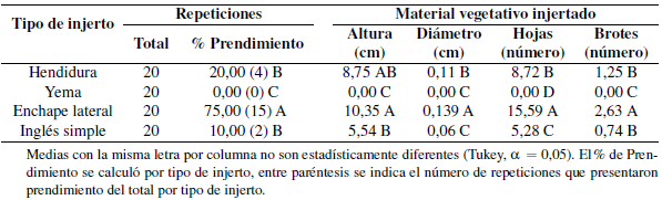Variables fenotpicas del material vegetativo de Brosimun alicastrum Swartz propagado asexualmente mediante la tcnica de injerto.