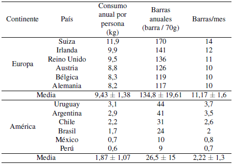 Consumo percpita de chocolate en Europa y Amrica Latina