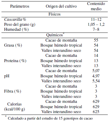 Caracterizacin fisicoqumica en granos de cacao (Theobroma cacao L.)
