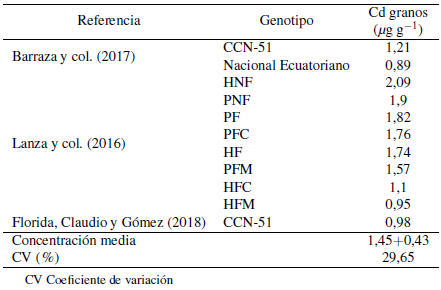 Niveles de Cd en diferentes genotipos de cacao (Theobroma cacao L.)