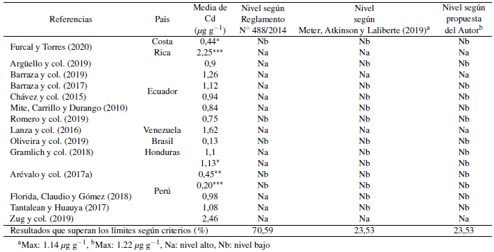 Comparacin de la clasificacin de niveles de cadmio