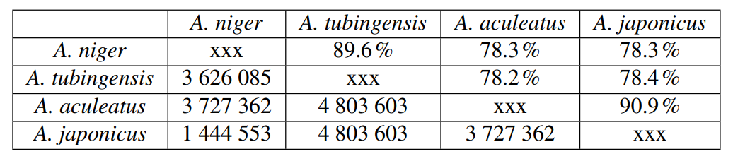 Comparaci�n del genoma utilizando el algoritmo LASTZ: Los valores porcentuales son la identidad emparejada entre dos conjuntos de genomas, el valor num�rico es la secuencia m�s grande que se compara en dos grupos de genomas.