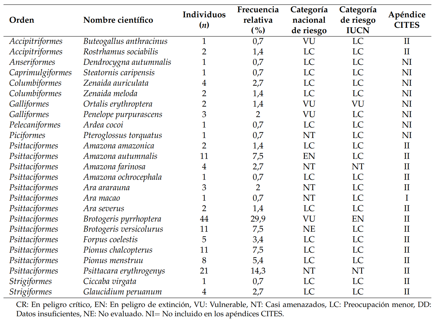  Especies de aves confiscadas en Manab� (Regi�n Costa de Ecuador) durante 2016-2017, sus categor�as de riesgo, y la lista del ap�ndice CITES.
