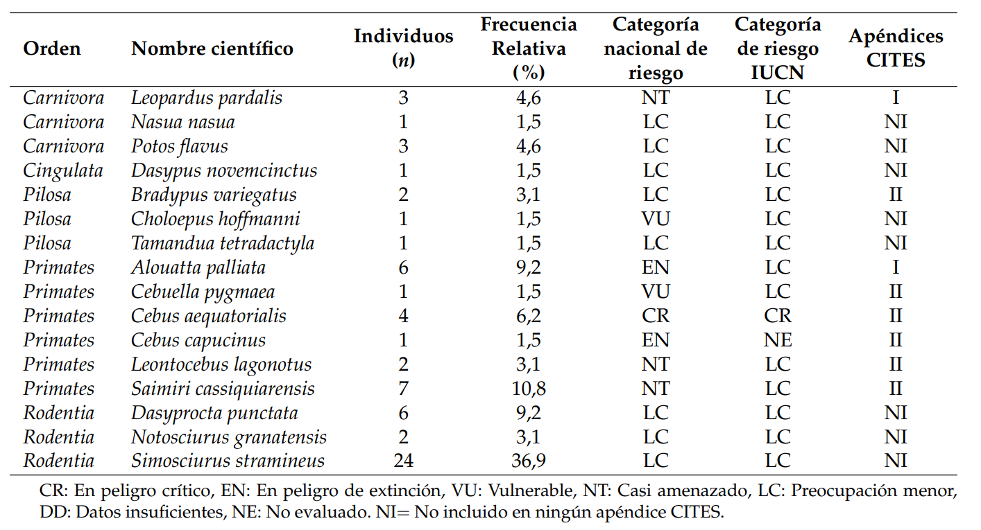 Especies de mam�feros confiscados en Manab� (Regi�n Costa de Ecuador) durante 2016-2017, sus categor�as de riesgo y la lista del ap�ndice CITES.