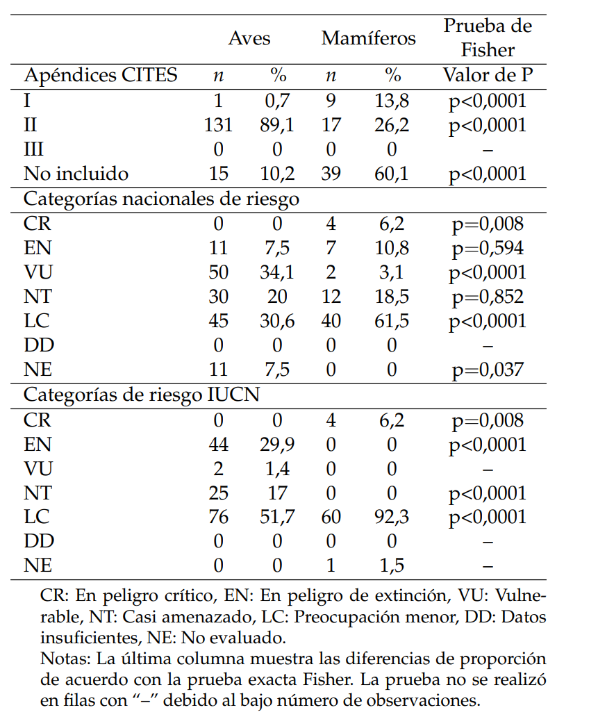  Ap�ndice CITES y categor�as de riesgo nacional e internacional de especies de aves y mam�feros confiscadas en Manab� (Ecuador) durante 2016-2017.