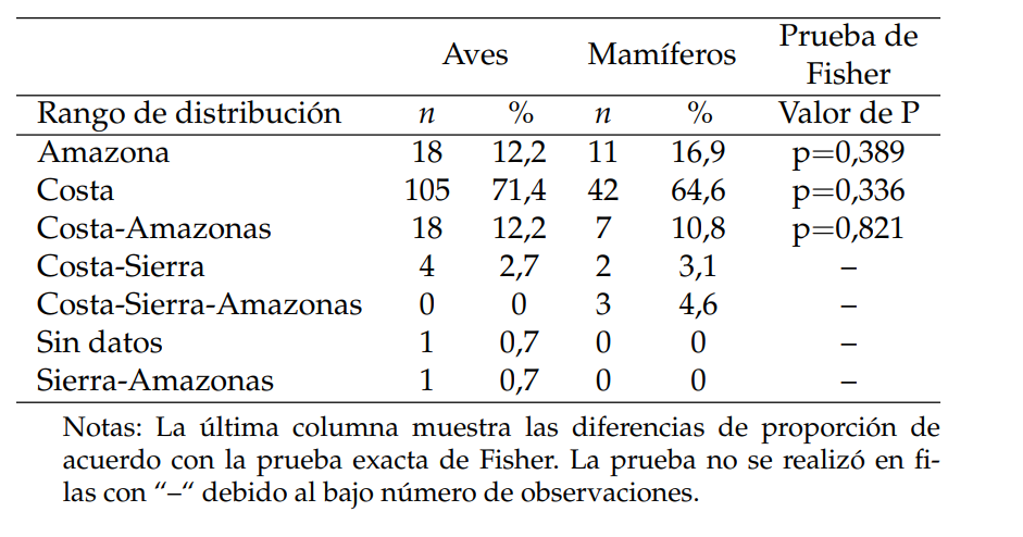 Distribuci�n de especies de aves y mam�feros confiscadas en Manab� (Ecuador) durante el per�odo 2016-2017.