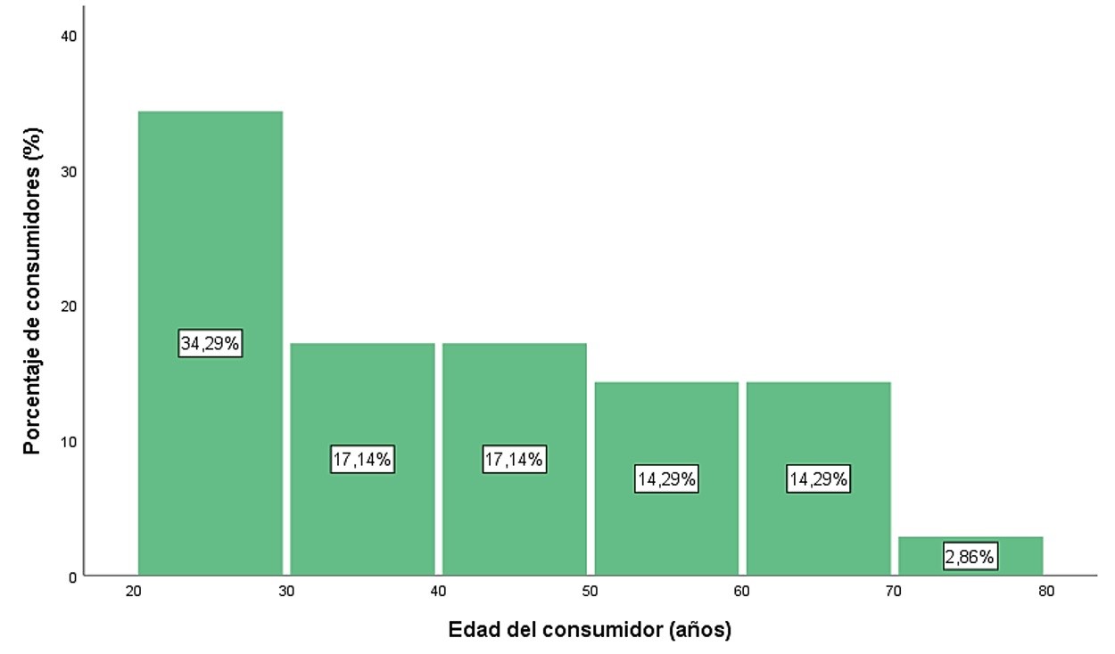 Grupos etarios de los consumidores de la feria de la UCE.