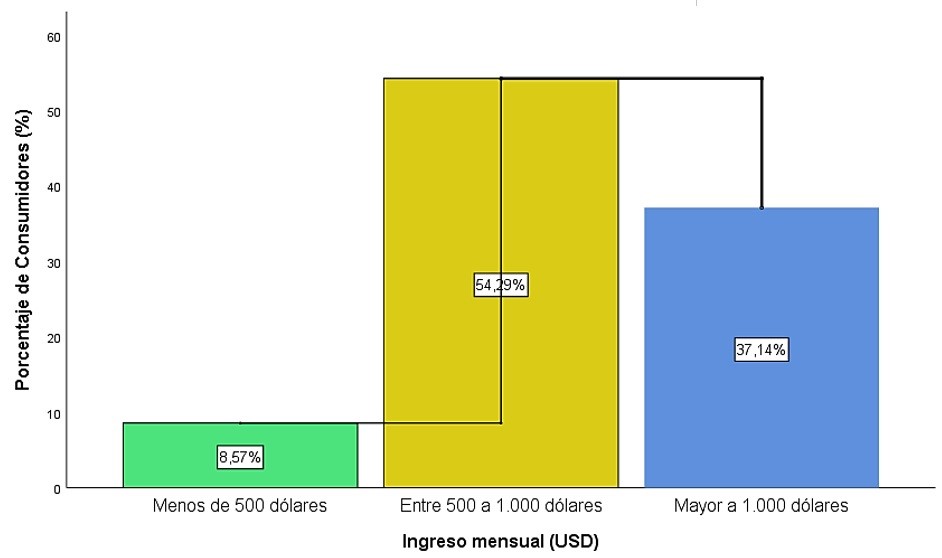 Ingreso promedio familiar de los consumidores que asisten a la feria de la UCE.