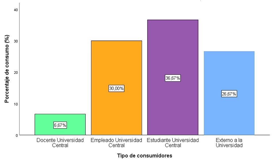 Consumo relativo de productos agroecológicos en la feria de la UCE.