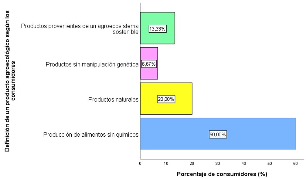 Frecuencia relativa de la definición de un producto agroecológico según los consumidores de la feria de la UCE.