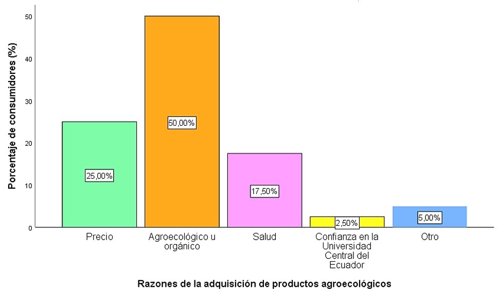 Motivación de compra de los productos en la feria de la UCE.