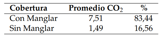  Distribuci�n porcentual del flujo de CO2 (mg C-CO2 g/24h) en el suelo por cobertura.