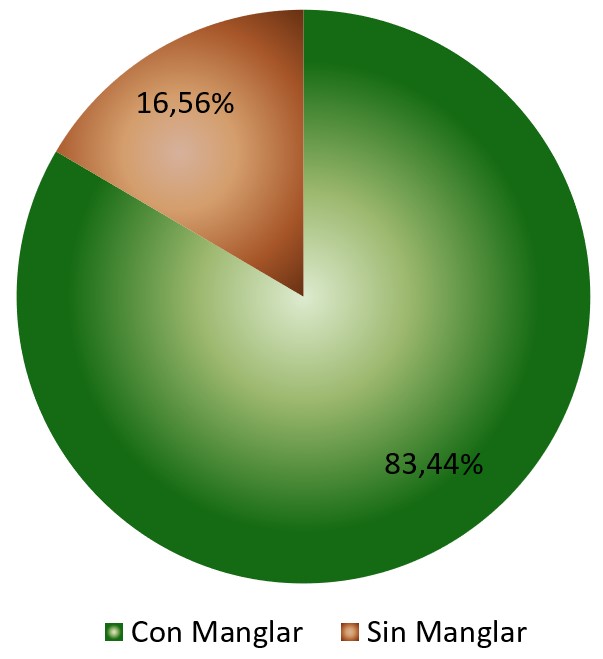 Distribuci�n porcentual del flujo de CO2 (mg C-CO2 g/24h) en el suelo por cobertura.