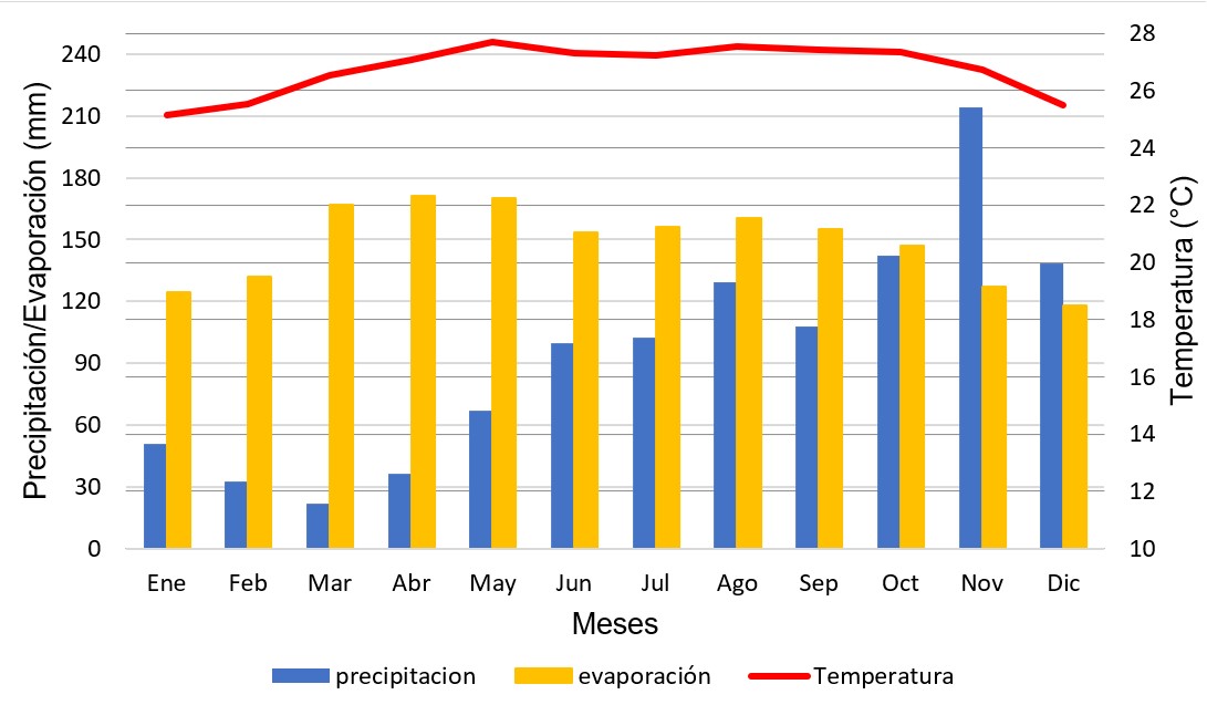 Climodiagrama. Elaborado a partir de la informaci�n de la hoja de datos de las respectivas estaciones, obtenidas a trav�s de la direcci�n de Hidrolog�a y Meteorolog�a del Ministerio del Poder Popular para el Ambiente. Los datos de precipitaci�n corresponden a la estaci�n Carenero, y los de temperatura y evaporaci�n a la estaci�n Tacarigua Mamporal.
